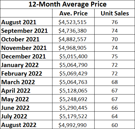 Rosedale Home Sales Statistics for August 2022 from Jethro Seymour, Top midtown Toronto Realtor